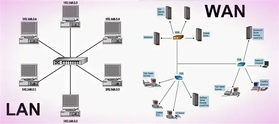 Как пользоваться lan. Lan или wan. распиновка wan и lan. wan и lan в чем разница. lan wan lan кабель.
