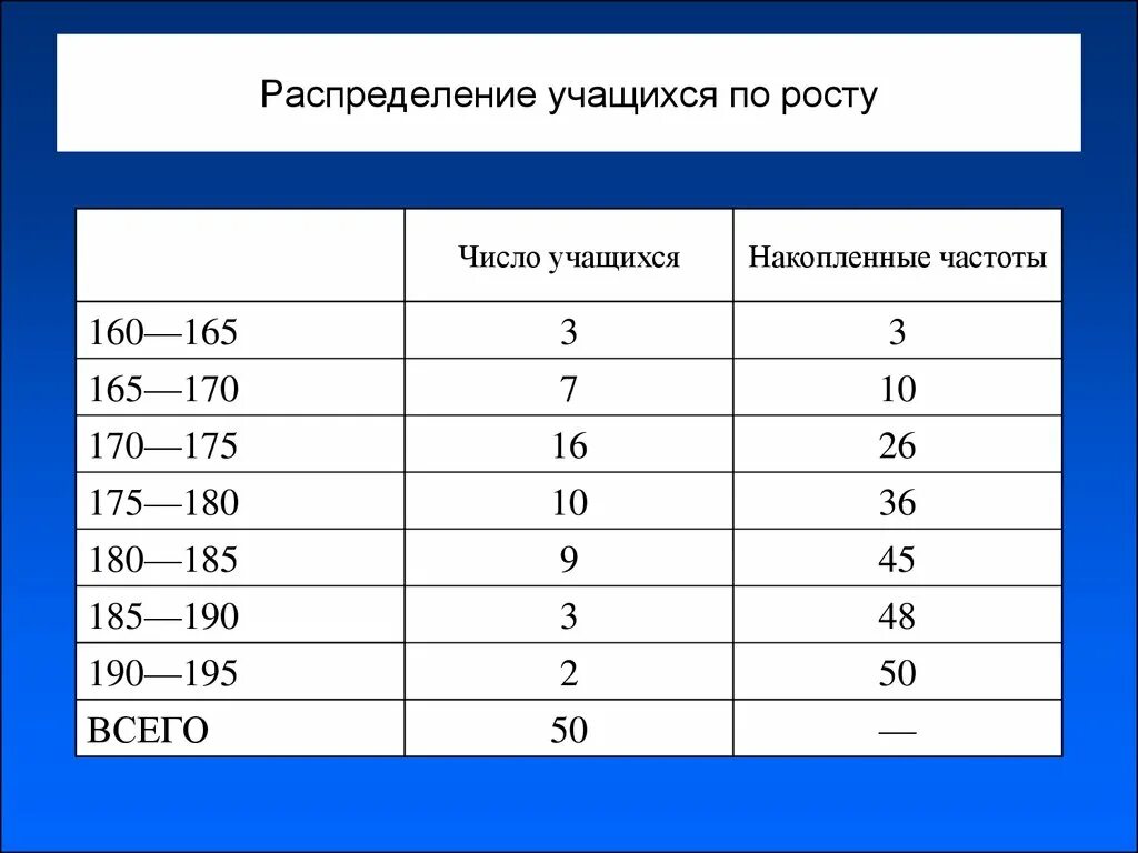 Сколько рост ученика. Распределение по росту. Распределение людей по росту. Распреденин лбдей по рост. Рост школьников по классам.