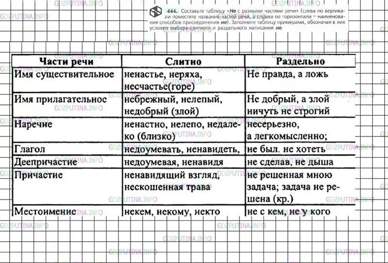 Частицы упражнения 7 класс русский язык. Не с различными частями речи таблица. Таблица не с разными частями речи 7 класс. Составьте таблицу не с разными частями речи слева. Написание не с разными частями речи таблица.
