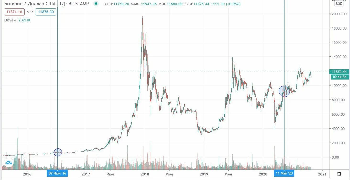 Halving bitcoin что это. Халвинги биткоина по годам. Халвинг биткоина 2024. График халвинга биткоина. Халвинг биткоина на графике.