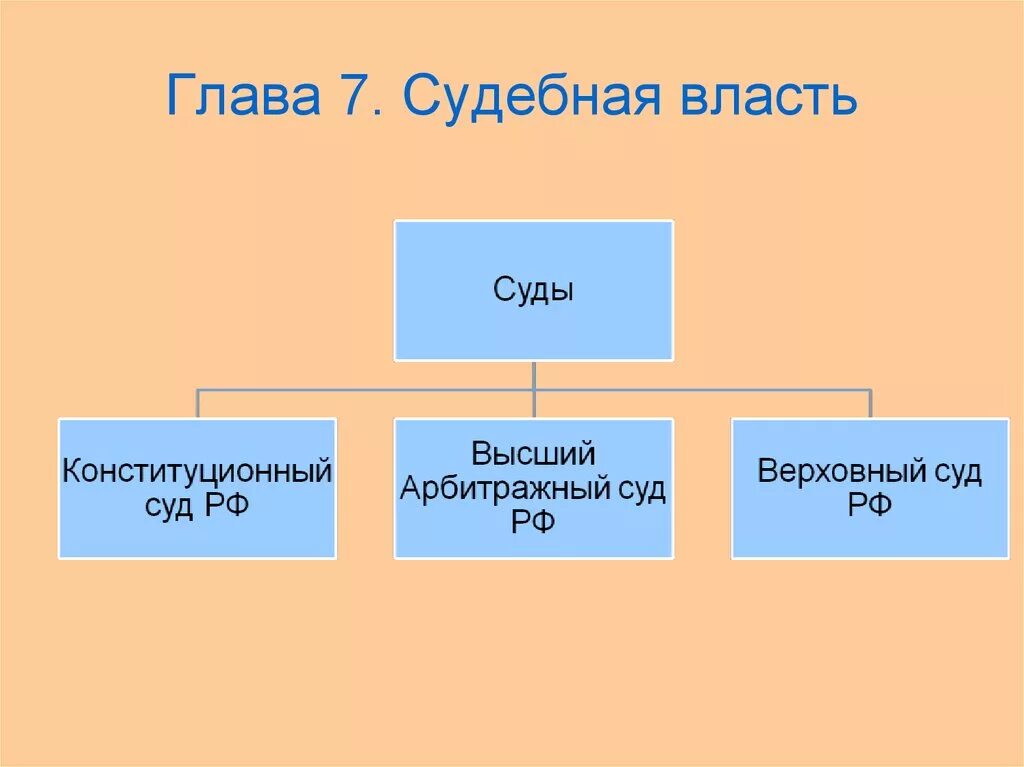 Судебная власть органы власти РФ. Судебная ветвь власти в РФ. Структура судебной власти. Высшие органы судебной власти РФ.