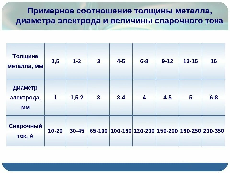 Сила сварочного тока при ручной дуговой сварке. Таблица электродов и толщины металла. Таблица тока для сварки электродом и толщины металла. Диаметр электрода и толщина металла таблица. Сварочный ток металл 2 мм электрод 2 мм.