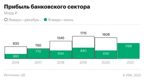 Прибыль по кредитам