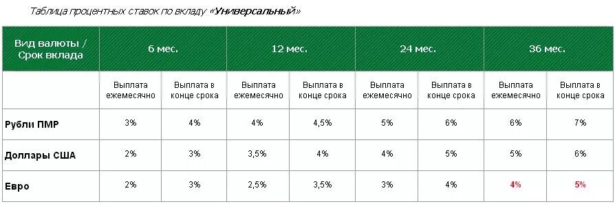 Проценты в банках беларуси. Банк ПМР. Сбербанк ПМР. Вклады под проценты с ежемесячной выплатой. Банки ПМР.