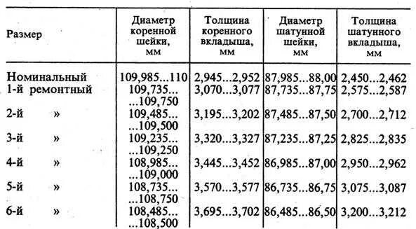 Затяжка болтов шатуна камаз. Таблица ремонтных размеров шатунных вкладышей газ 53. размер шеек коренных коленвала камаз таблица. размеры коренных шеек ямз 238. шатунные вкладыши коленвала камаз 740 таблица.
