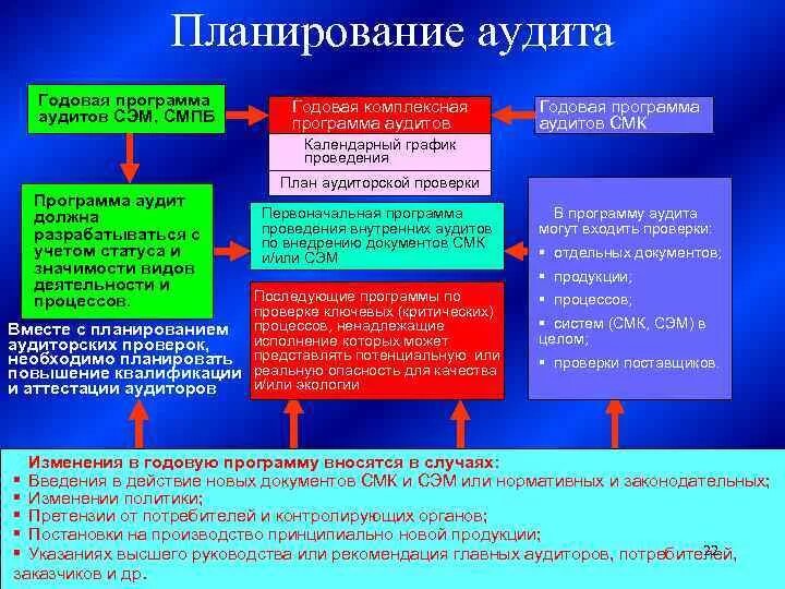 Система экологического менеджмента внутренний аудит. Внутренний аудит сэм пример. планирование внутренних аудитов сэм. программа аудита сэм составляется:. в программу аудита включается.