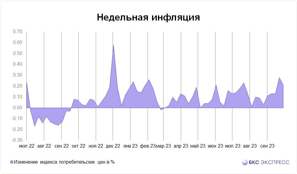 Инфляция в России. Инфляция в России за 2023. Рост инфляции в России 2023 диаграмма. Годовая инфляция в России в 2023.