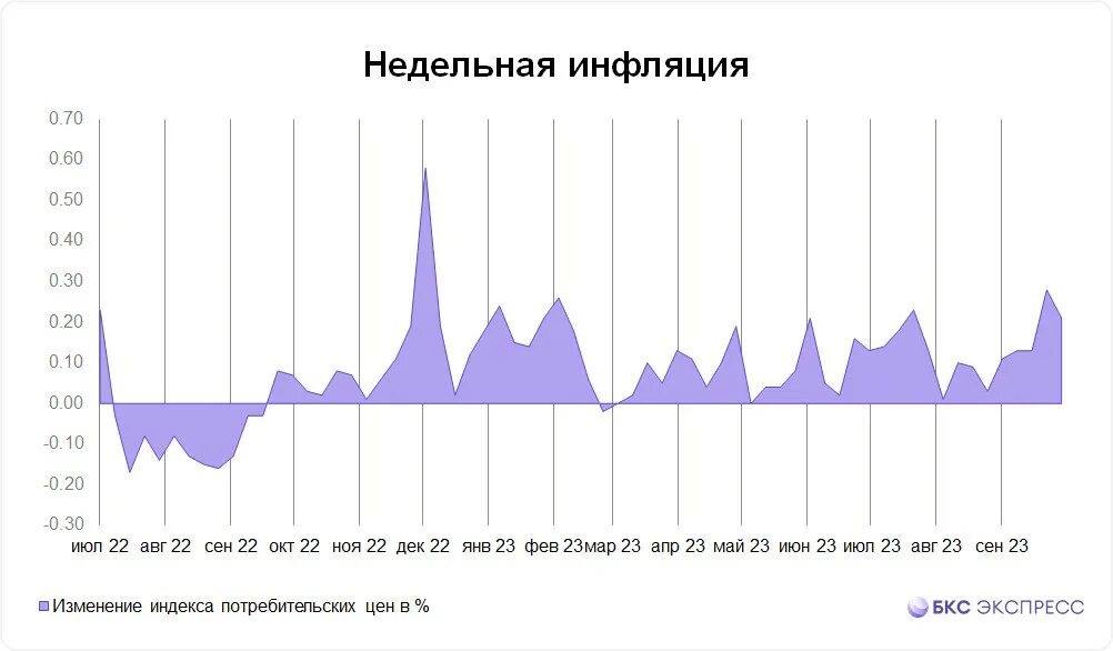 Недельная инфляция 2024. Инфляция в России. Инфляция в России за 2023. Рост инфляции в России 2023 диаграмма. Годовая инфляция в России в 2023.