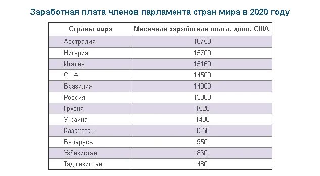 Сколько получают ученые. Зарплата учёных. Стилиста заработная плата. Заработная плата членов. Средняя зарплата депутата.