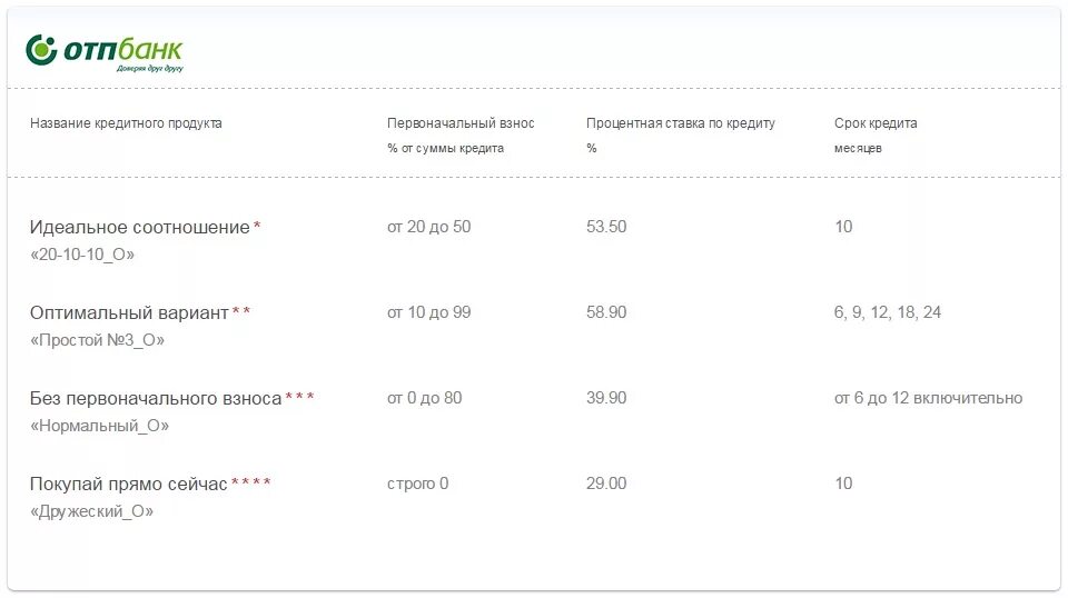 Проценты по кредитам строка. Кредитная карта процентная ставка что это. ОТП-банк кредит какой процент. ОТП банк проценты по кредиту. Какие проценты по кредитам в ОТП банке.