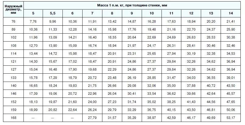Стандарты стальных труб диаметр таблица. С толщиной стенок 0 8. Труба стальная 150 мм внутренний диаметр. Труба dn800 наружный диаметр. Труба круглая.