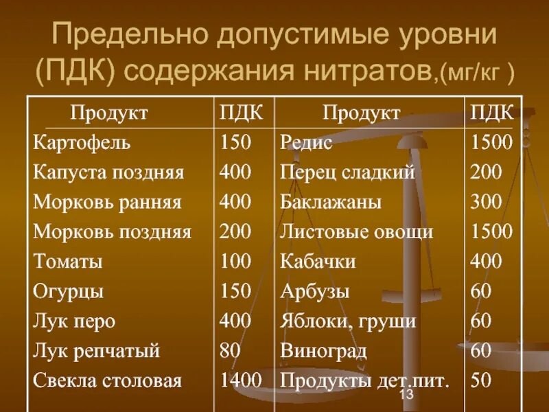 Какой допустимый уровень. Пдк нитратов в воде. предельно допустимый уровень. пдк йода. уровни пдк.
