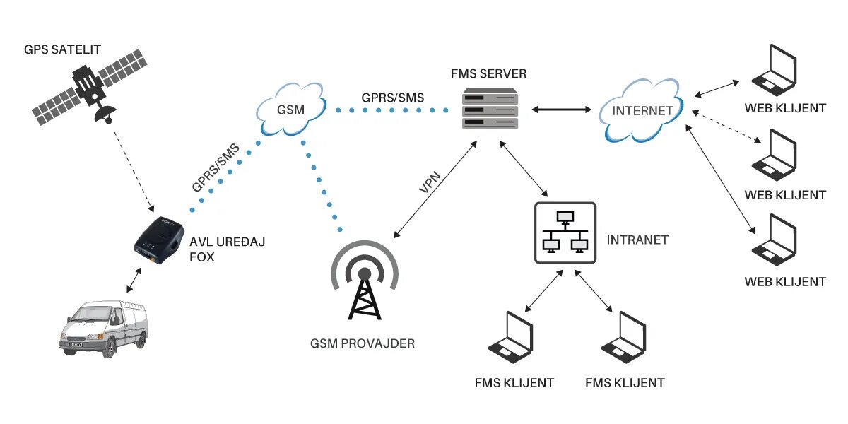 FMS Management System. (FMS) система управления автопарком. FMS система для транспорта. AVL vehicle Tracker. User s guide