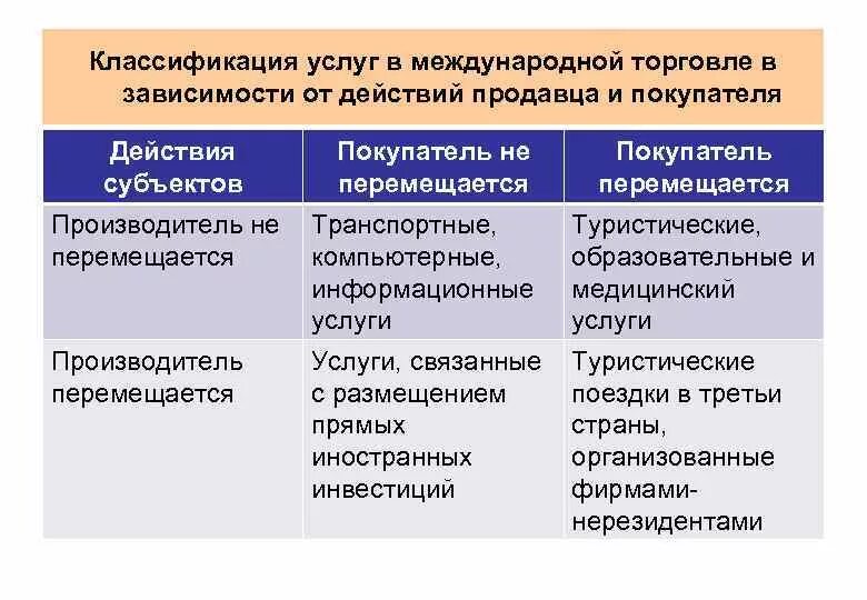 Услуг в зависимости от. Классификация услуг в международной торговле. Классификация услуг торговли. Классификация международной торговли. Классификация дополнительных услуг в коммерции.