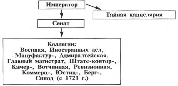 Создание органов центрального управления. Схема гос управления при Петре 1. Органы центрального государственного управления при Петре 1. Государственное устройство России при Петре 1 схема. Схема государственного управления России при Петре 1.