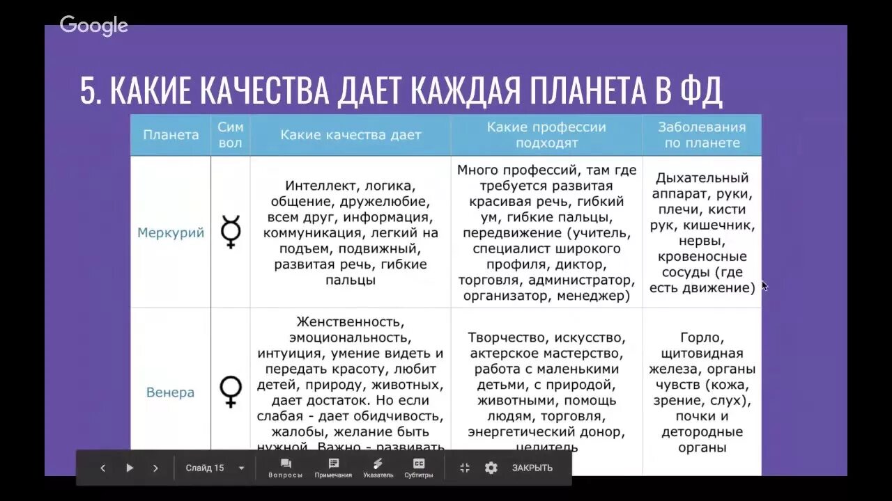 Обозначение планет в астрологии в формуле души. Планеты обозначение в формуле души. Таблица формулы души. Формула души планеты значение. Формула души баллы