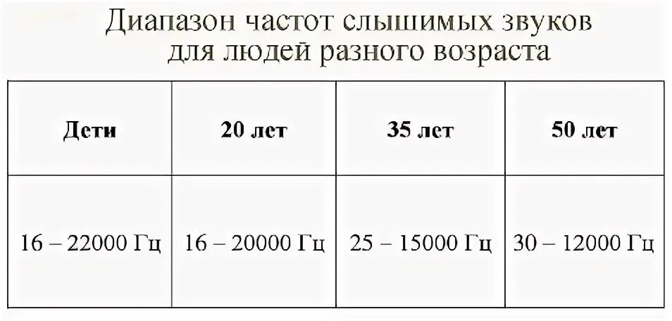 На рисунке 1 представлены диапазоны слышимых звуков