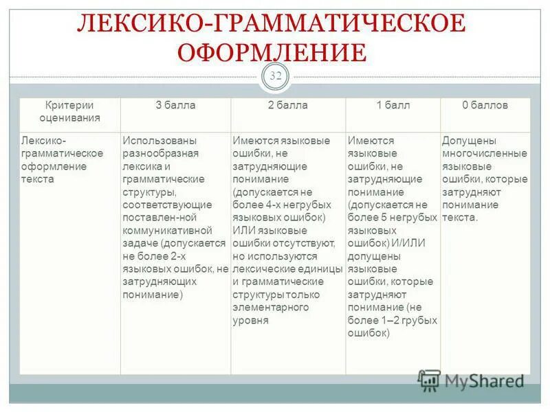 лексико грамматические ошибки. лексико грамматические ошибки на письме. лексико-грамматические ошибки в английском языке. к лексико-грамматическим ошибкам на письме относятся. лексико грамматическое оформление.