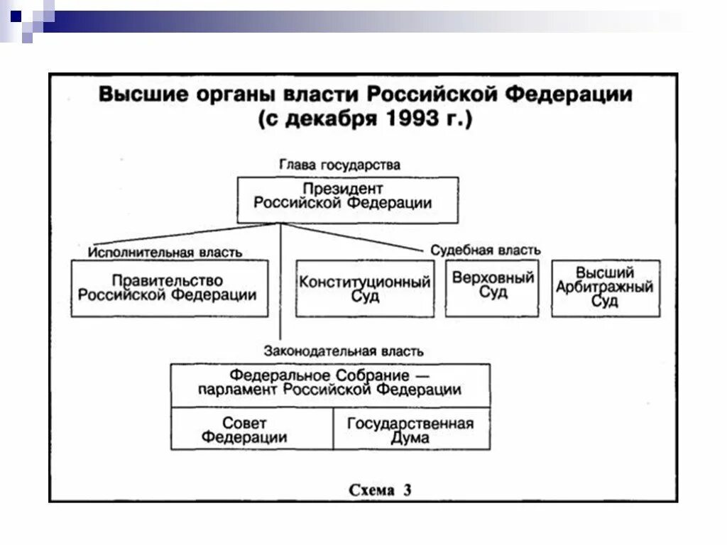 Высшие органы государственной власти рф 9 класс. Высшие органы государственной власти и управления РФ схема. Структура органов гос власти РФ схема. Схема высших органов власти РФ. Структура органов власти РФ схема 2021.