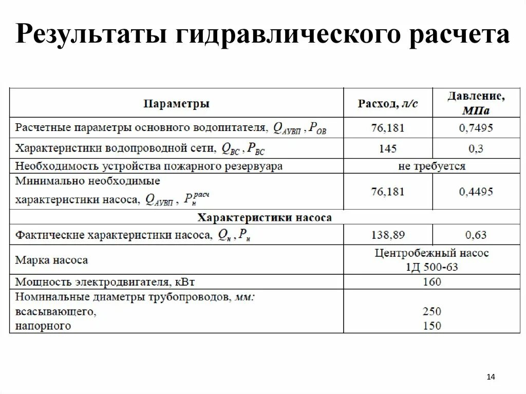 Калькуляция на опрессовку системы отопления. Калькуляция на опрессовку системы отопления здания. Гидравлический расчет. Итоги гидравлических испытаний. Испытание тепловых сетей давление