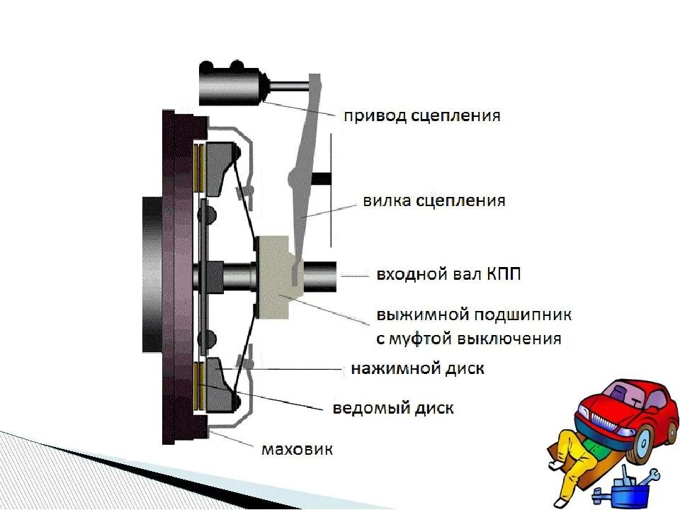 Сцепление устройство и принцип работы. Схема работы сцепления автомобиля. Схема механического сцепления автомобиля. Схема механического привода сцепления.