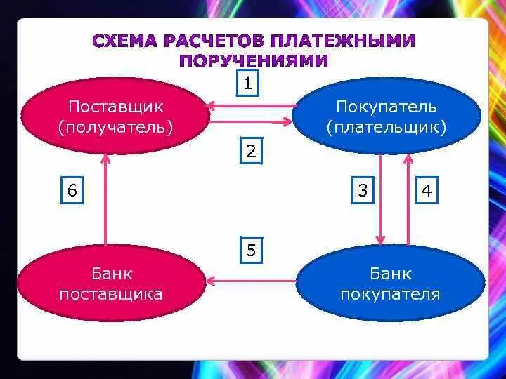 Поставщик получатель. Схема расчетов платежными поручениями. Поставщик покупатель получатель. Схема банк покупателя, банк поставщика. Плательщик это покупатель или поставщик.