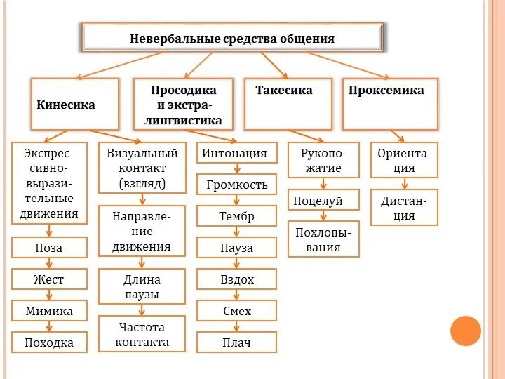 Установите соответствие средств общения. Кинесика проксемика. невербальные средства общения. кинесика невербальное общение. невербальные средства общения схема.