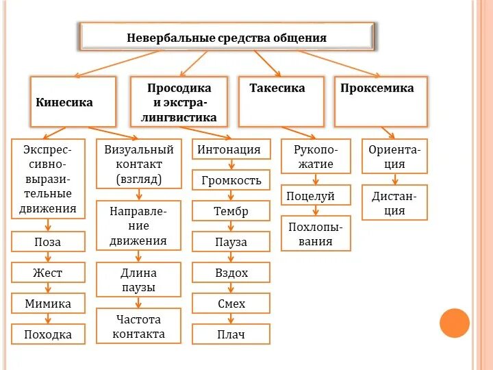 Лексическим средствам общения. Невербальные средства общения кинесика. Классификация невербальных средств коммуникации. Невербальные средства общения схема. Виды невербальных средств общения.