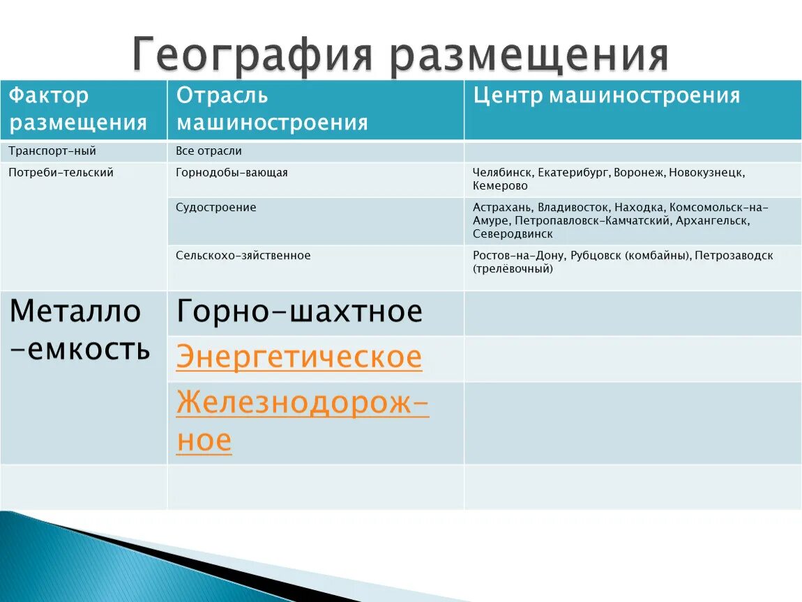 Справочник отраслей. Отрасль географическое размещения факторы размещения таблица. Факторы размещения машиностроительных предприятий. Основные факторы размещения отраслей машиностроения. Центры отраслей машиностроения.