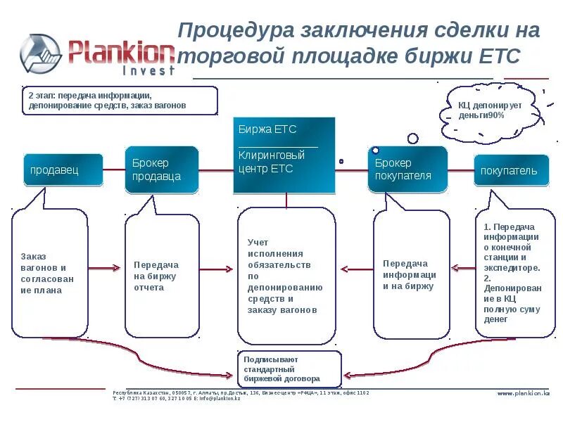 Что собой представляет площадка где заключаются сделки