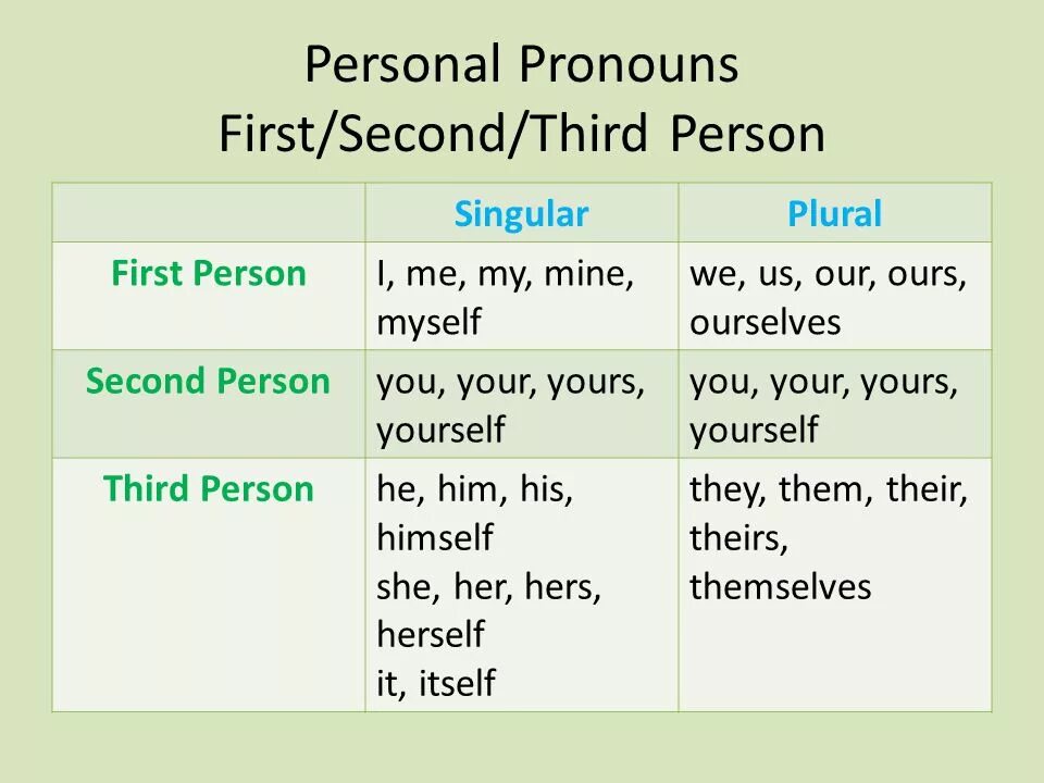 First personal. First-person pronouns. Person first second third. Third person pronouns. Местоимения first person.