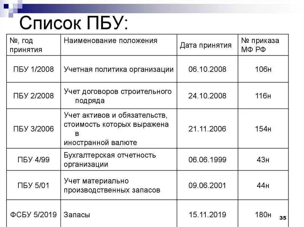 Фсбу нематериальные активы 2024. Изменения в бухгалтерском учете 2022. Положения по бухгалтерскому учёту (ПБУ) — это:. Изменения в 2023 году в бухгалтерском и налоговом учете. ФСБУ 6/2020 учет основных средств.