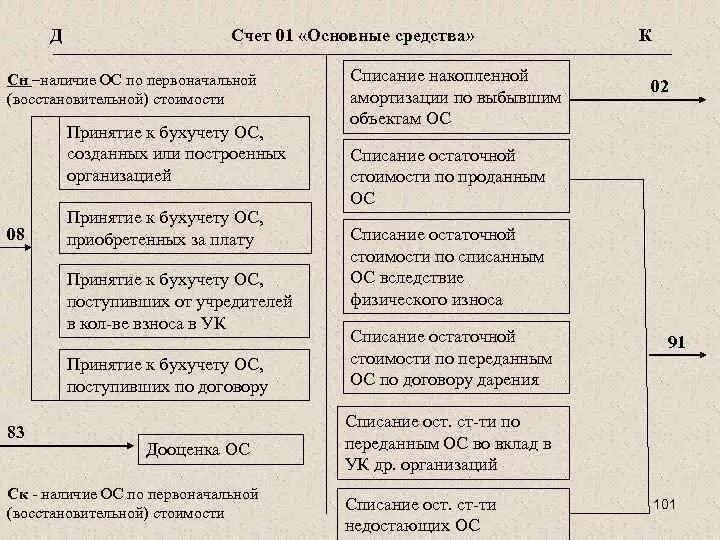 Главные счета имеют. Основные средства счета бухгалтерского учета. Счет 01 основные средства. 01.1 Счет бухгалтерского учета. Счета для учета основных средств.