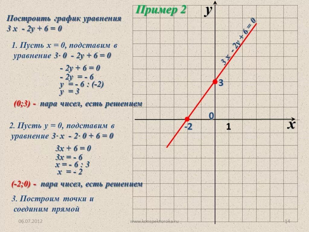 Построить график у 3х 7