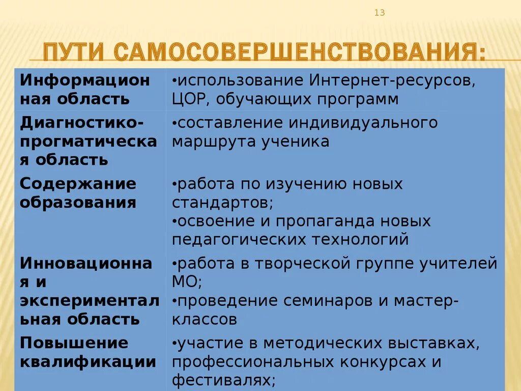 Группы саморазвития. Пути совершенствования личности. Пути саморазвития личности. Самосовершенствование и саморазвитие педагога. Пути и способы самосовершенствования.