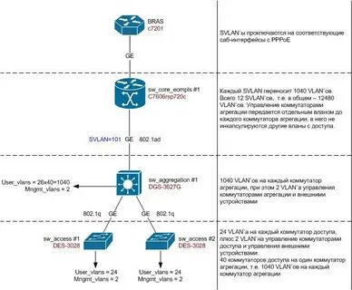 Vlan 802.1 x