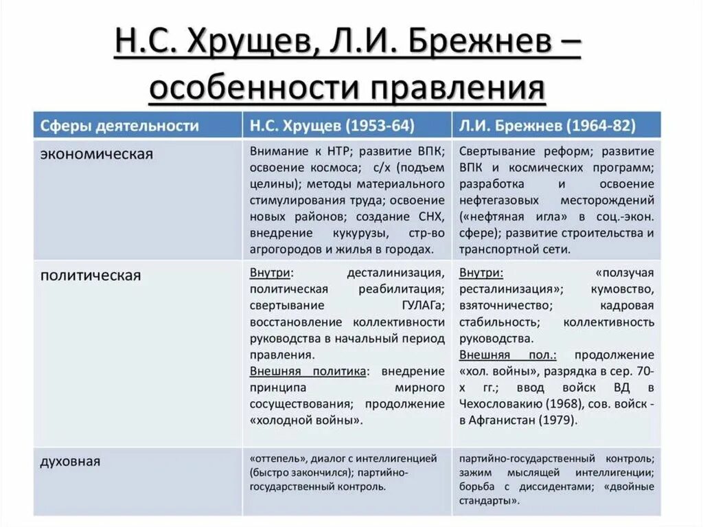 Политика насколько. Брежнев внутренняя и внешняя политика. Хрущев и Брежнев внешняя политика. Таблица внешней и внутренней политики Хрущёва. Хрущев и Брежнев сравнительная таблица.