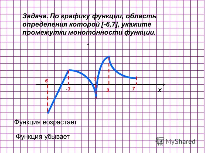 Область изменения сайт. Монотонность на графике. Графики монотонных функций. Монотонность функции по графику. Монотонно возрастающая функция.