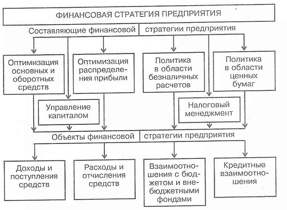 Развитии основной деятельности компания. Составляющие финансовой стратегии организации. Основные задачи формирования финансовой стратегии предприятия. Компоненты финансовой стратегии фирмы.. Финансовая стратегия предприятия схема.