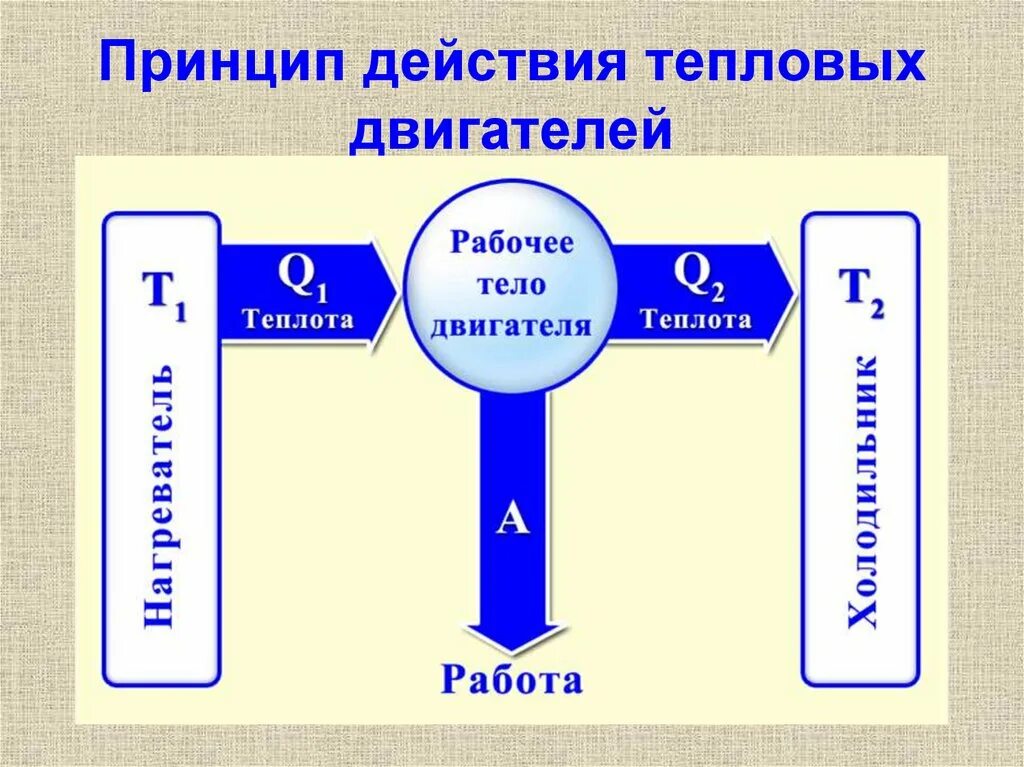 Как работает тепловой двигатель