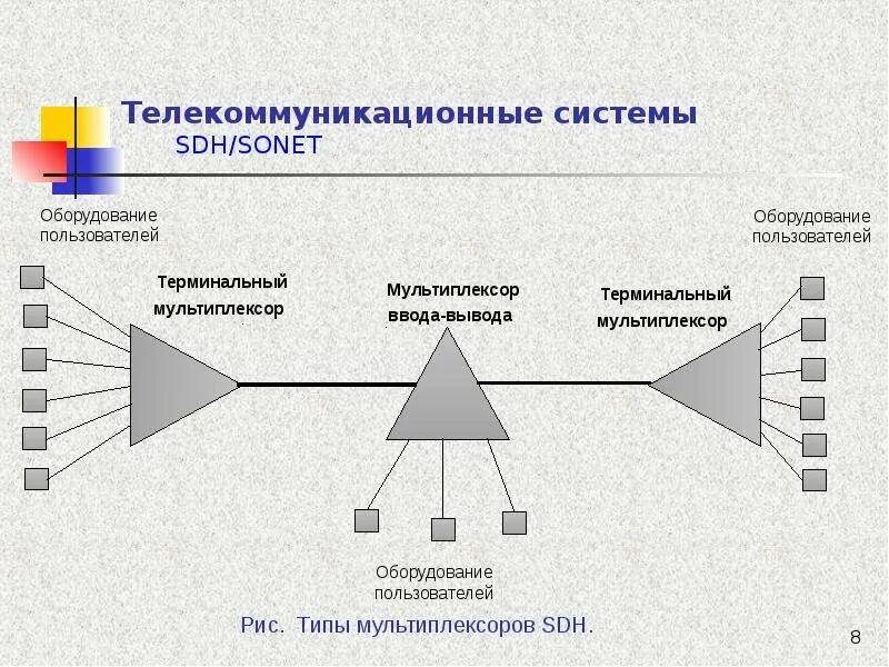 Использование телекоммуникационных сетей для передачи информации