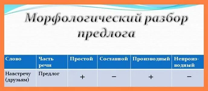 Морфологический разбор 2 производных предлогов. Морфологический разбор предлога. Морфологический разбор придлог. Морфологический разбор слова предлога. План морфологического разбора предлога.