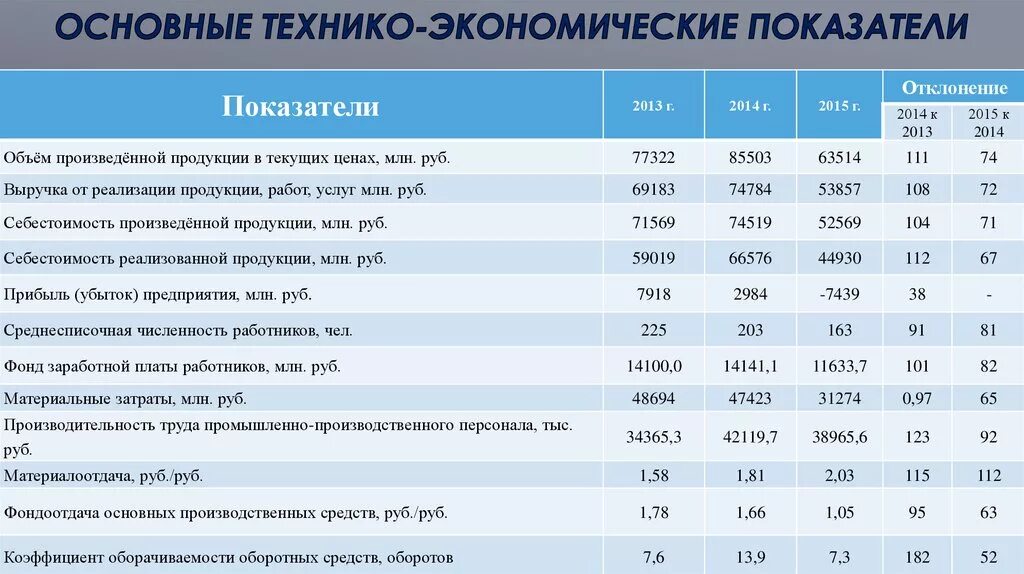 Технико-экономические показатели пример таблица. Таблица технико экономических показателей промышленных предприятий. Технико-экономические показатели деятельности предприятия таблица. Таблица основных технико-экономических показателей.