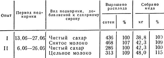 Сколько грамм сиропа в. Таблица концентрации сахарного сиропа для пчел. Таблица приготовления сахарного сиропа для пчел. Таблица сахарного сиропа для кормления пчел. Таблица расчета сахарного сиропа для пчел.