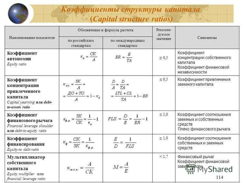 Собственные средства формула. Формула расчета показателя структуры. коэффициент заемного капитала формула. коэффициент структуры собственного капитала формула. структура капитала организации как посчитать.