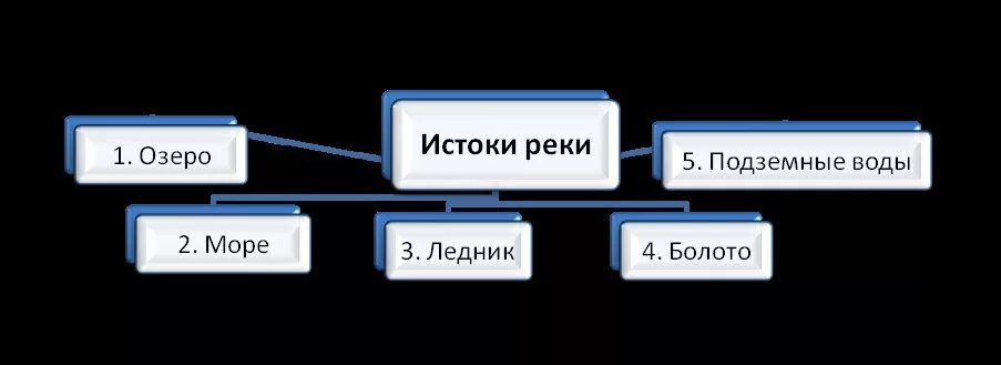 Укажите ошибку в данной схеме истоки реки. Укажите ошибку в данной схеме. укажите ошибку в данной схеме истоки. укажите схему с ошибками.