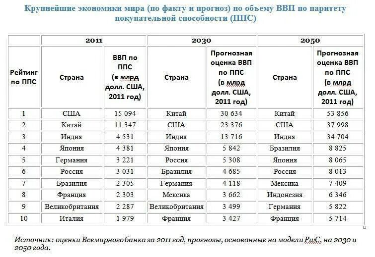 Самые богатые страны по экономике. Список самых богатых стран. Самая богатая Страна. Список стран по ВВП 2050. 10 богатых стран