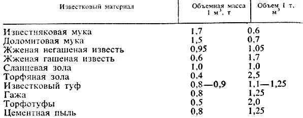 Плотность муки. Известь гашеная плотность кг/м3. Известь пушонка плотность кг/м3. Насыпная плотность извести гидратной. Известь насыпная плотность кг/м3.