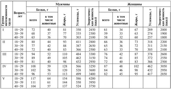 Нормы физиологических потребностей. Нормы физиологических потребностей в пищевых веществах. Таблица «нормы физиологических потребностей»,. Физиологические показатели сердечно сосудистой системы. Нормы физиологических потребностей для взрослого населения таблица.