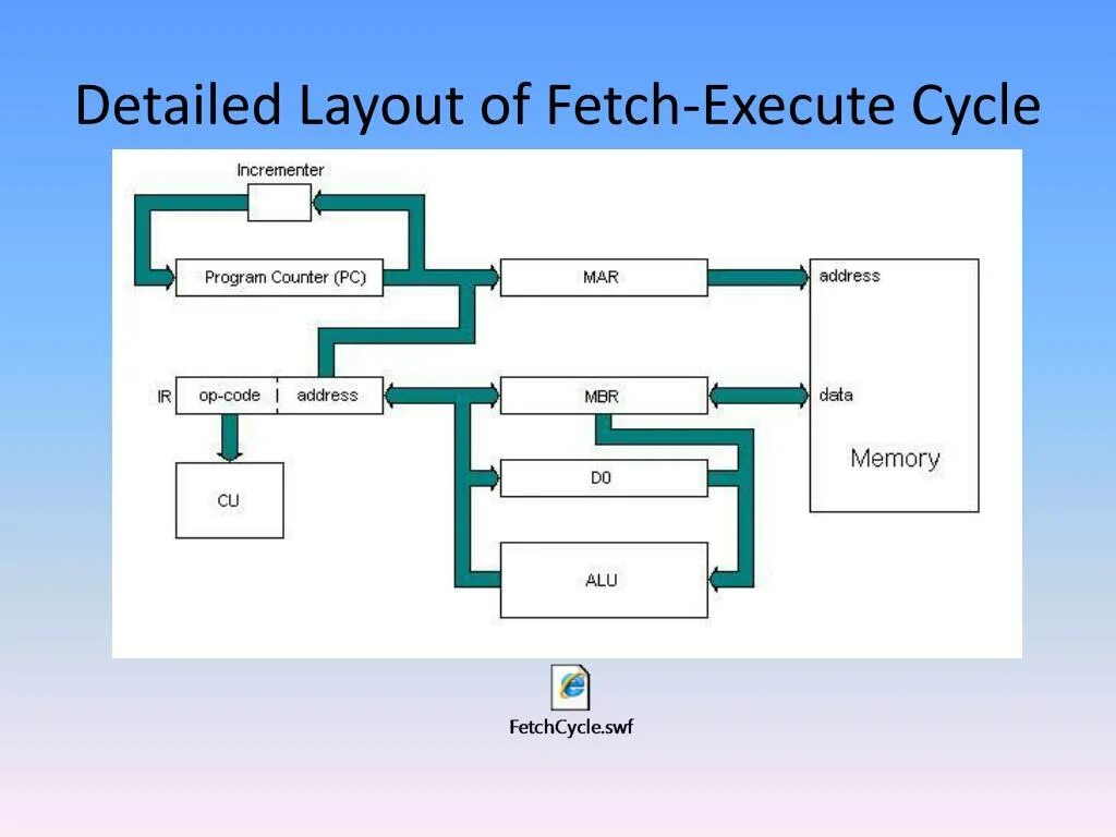 Fetch response data. Fetch execute cycle. fetch decode execute cycle. four stages of fetch execute cycle. fetch api схема.